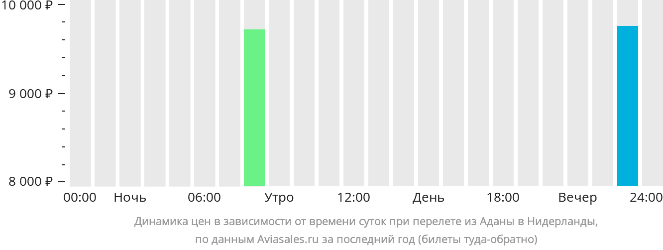 Динамика цен в зависимости от времени вылета из Аданы в Нидерланды