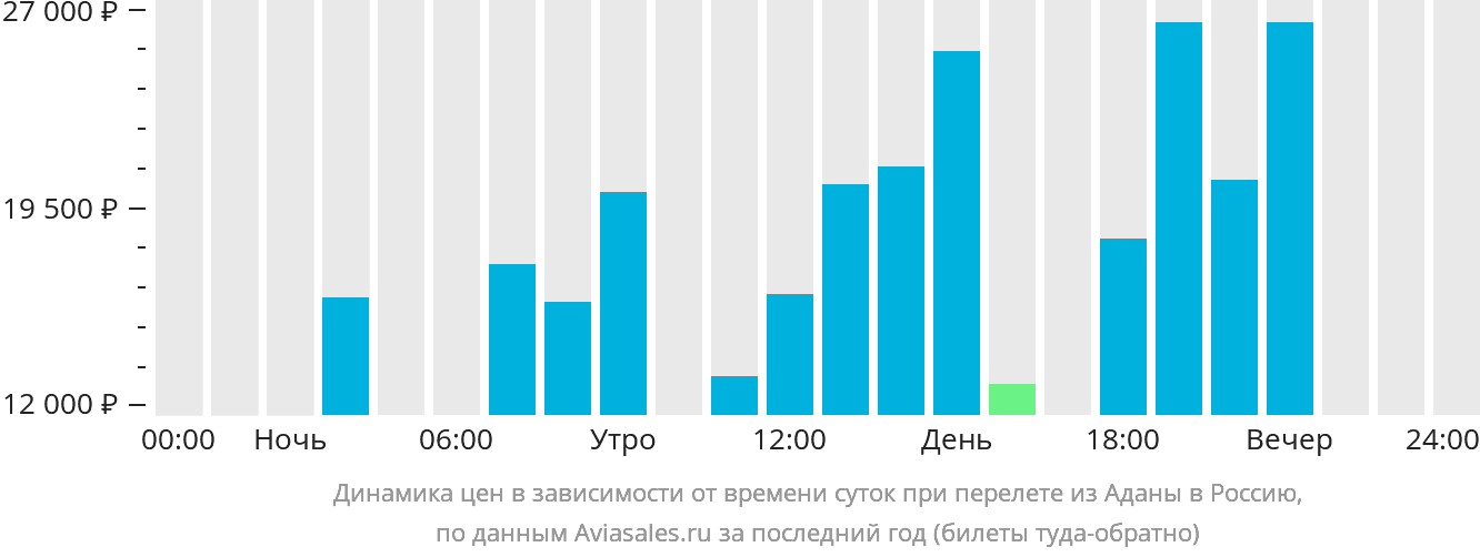 Динамика цен в зависимости от времени вылета из Аданы в Россию