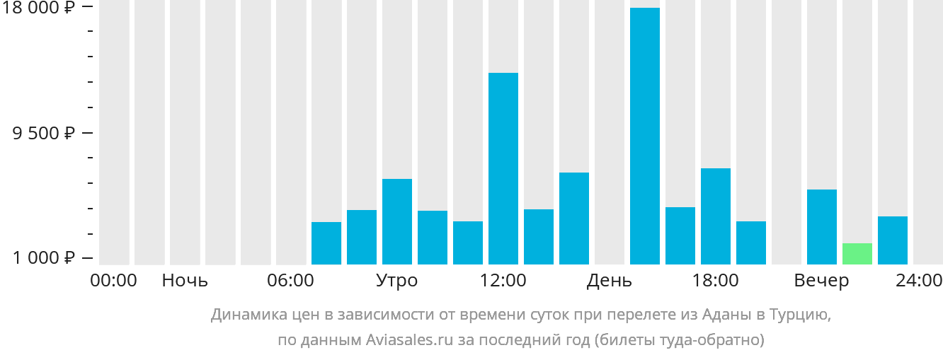Динамика цен в зависимости от времени вылета из Аданы в Турцию