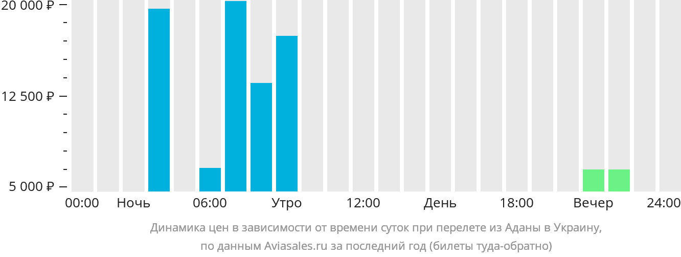 Динамика цен в зависимости от времени вылета из Аданы в Украину