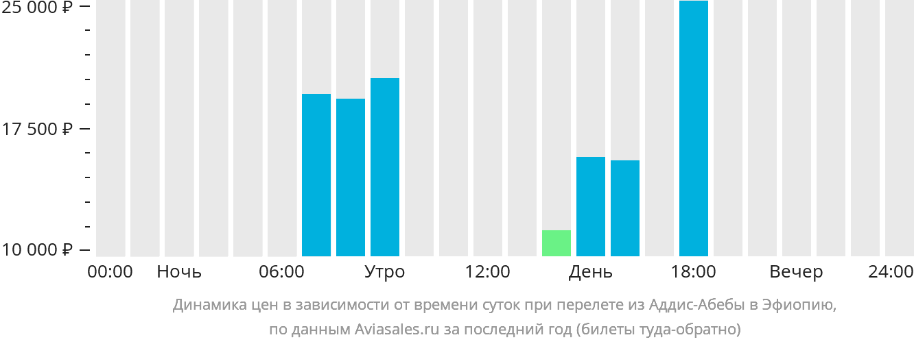 Динамика цен в зависимости от времени вылета из Аддис-Абебы в Эфиопию
