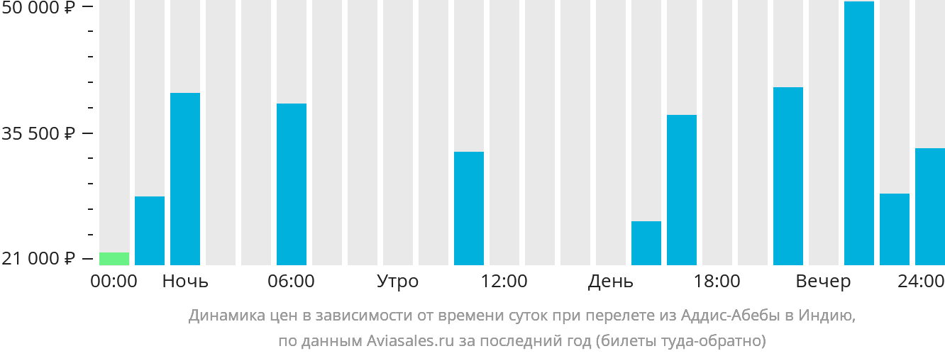 Динамика цен в зависимости от времени вылета из Аддис-Абебы в Индию