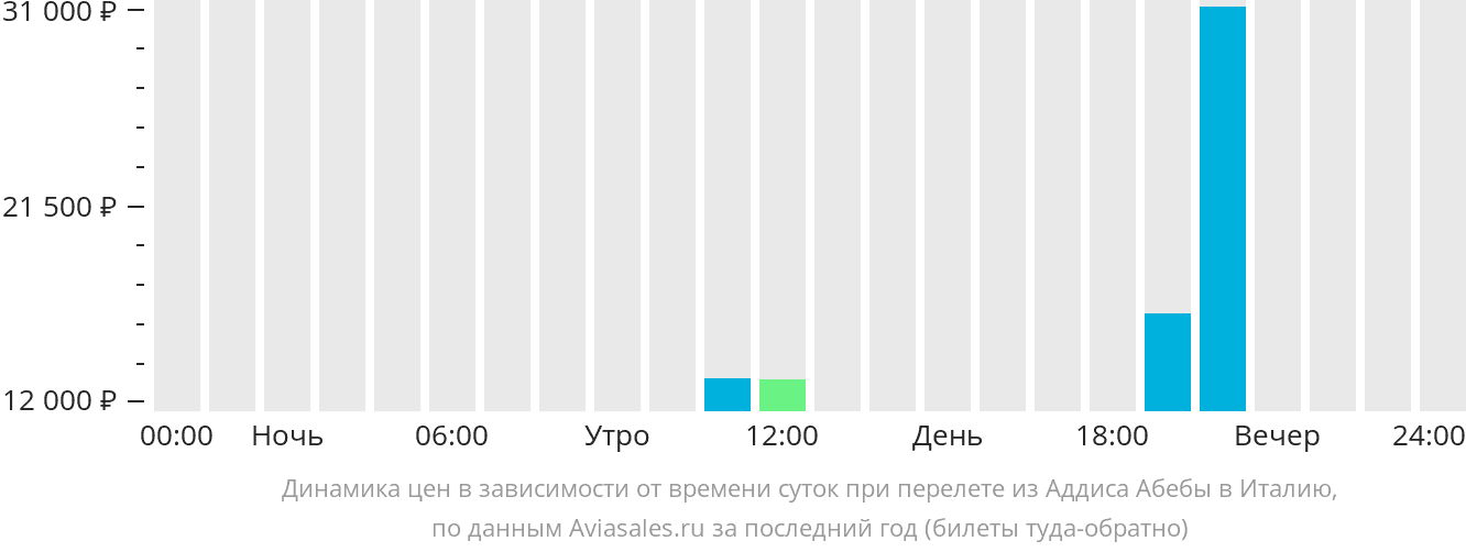 Динамика цен в зависимости от времени вылета из Аддис-Абебы в Италию