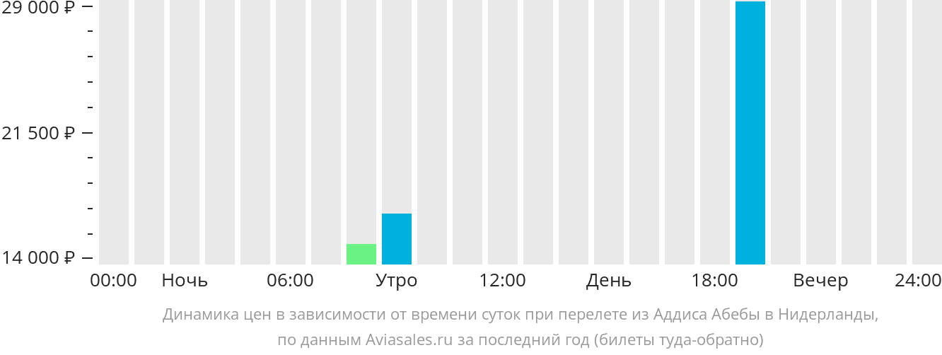Динамика цен в зависимости от времени вылета из Аддис-Абебы в Нидерланды