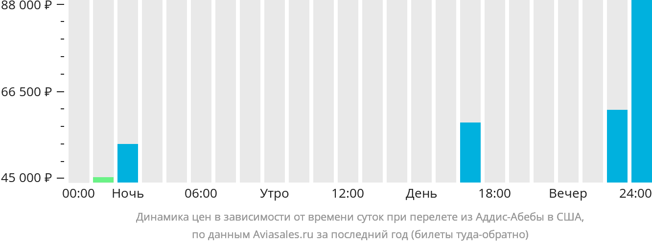 Динамика цен в зависимости от времени вылета из Аддис-Абебы в США
