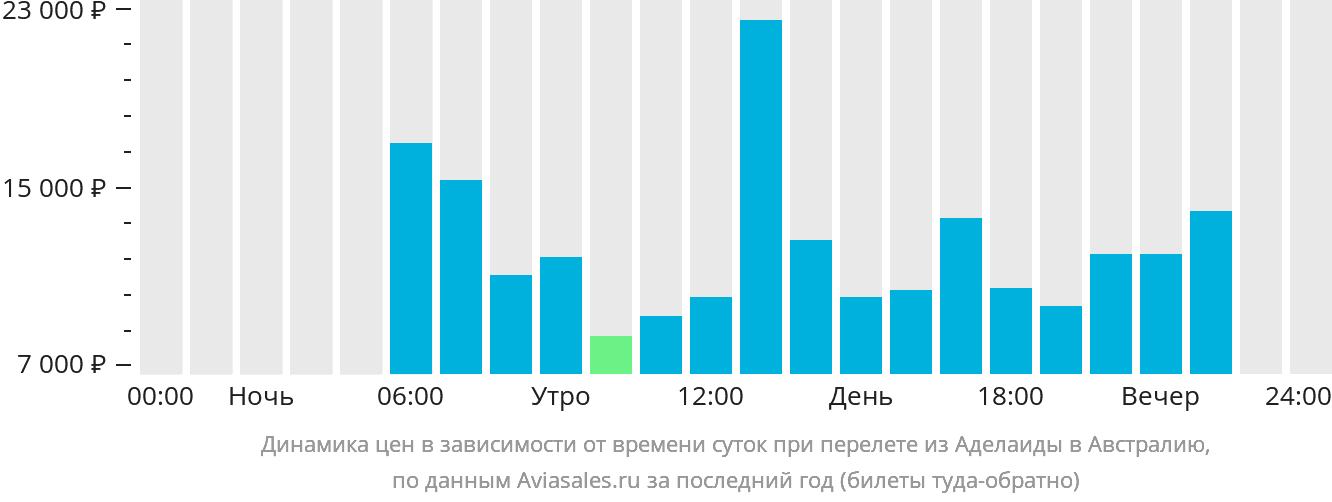 Динамика цен в зависимости от времени вылета из Аделаиды в Австралию