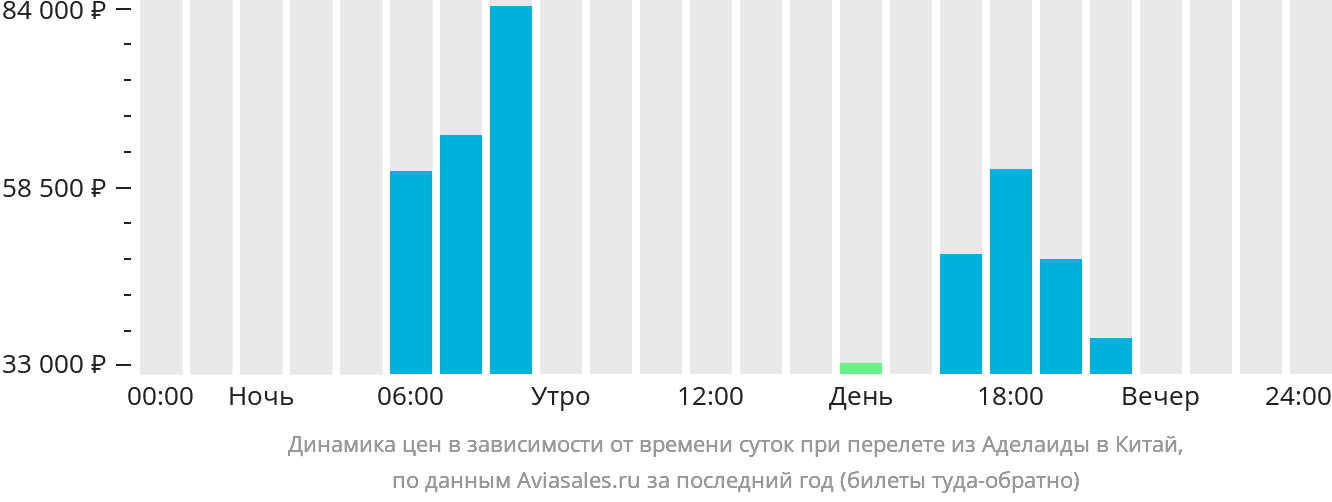Динамика цен в зависимости от времени вылета из Аделаиды в Китай