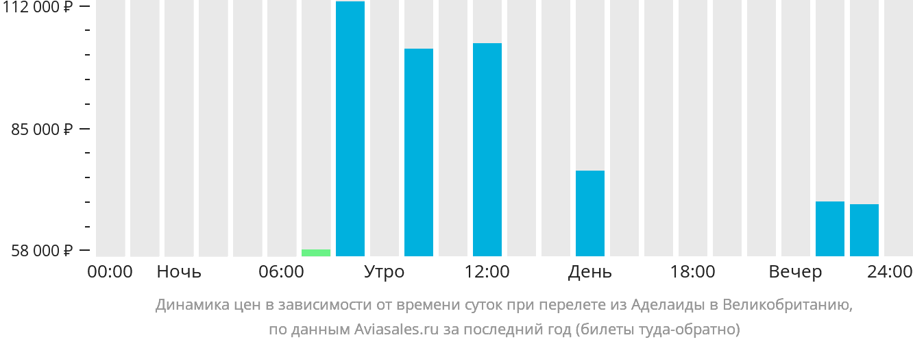 Динамика цен в зависимости от времени вылета из Аделаиды в Великобританию
