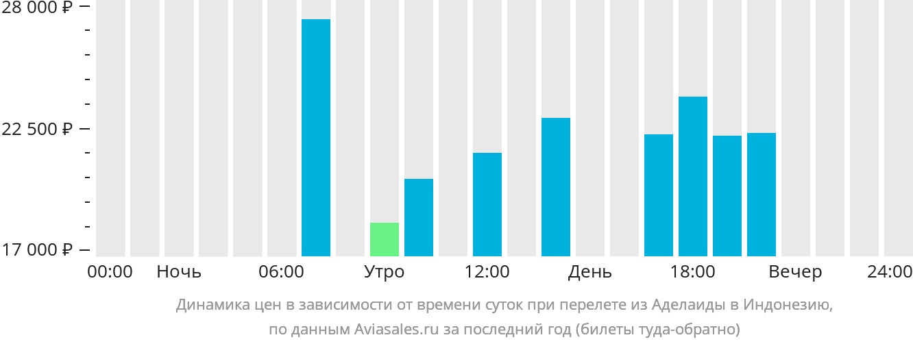 Динамика цен в зависимости от времени вылета из Аделаиды в Индонезию