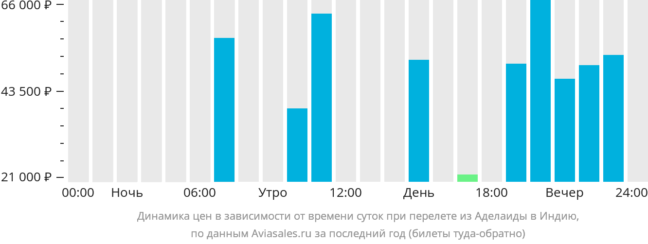 Динамика цен в зависимости от времени вылета из Аделаиды в Индию