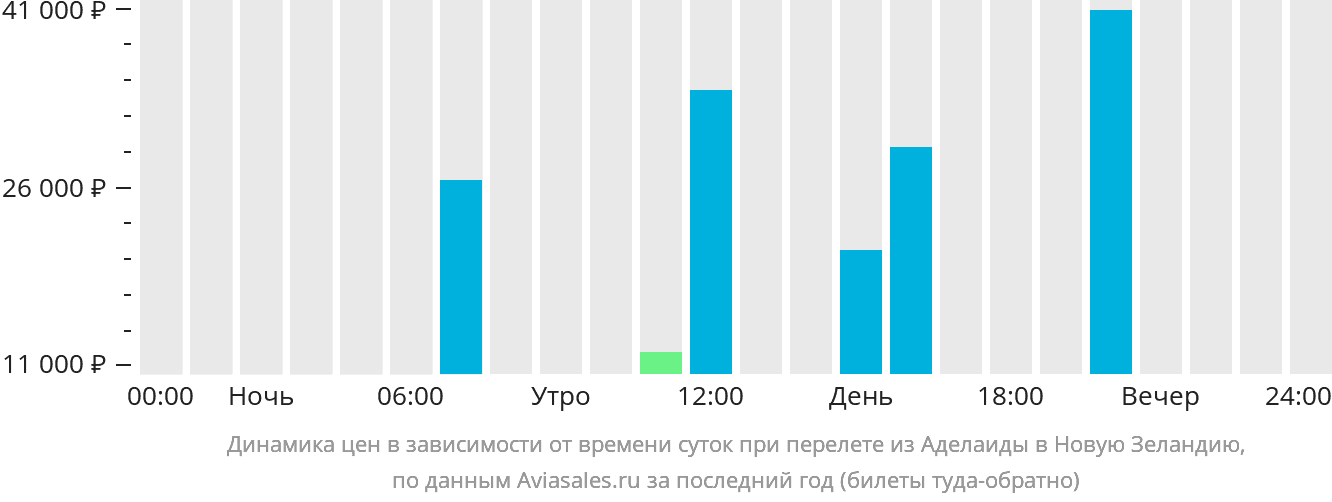 Динамика цен в зависимости от времени вылета из Аделаиды в Новую Зеландию