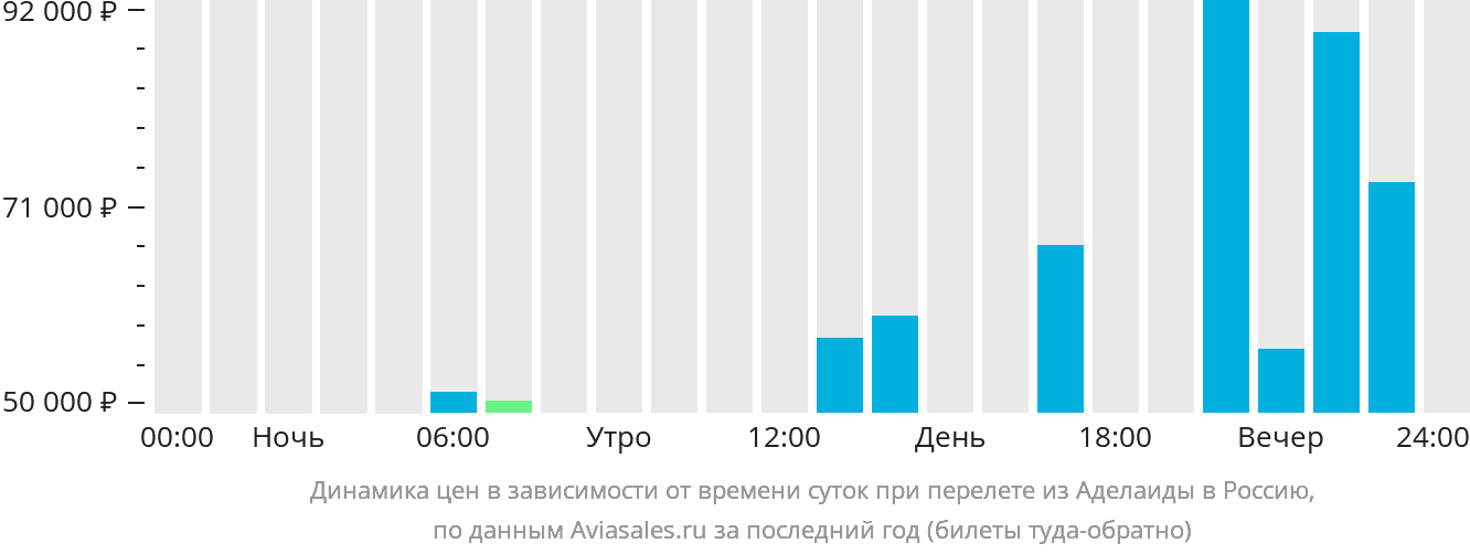 Динамика цен в зависимости от времени вылета из Аделаиды в Россию