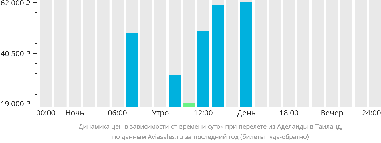 Динамика цен в зависимости от времени вылета из Аделаиды в Таиланд