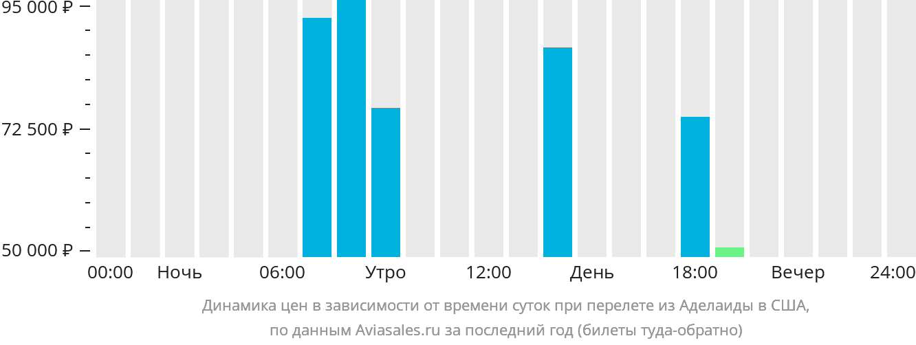 Динамика цен в зависимости от времени вылета из Аделаиды в США