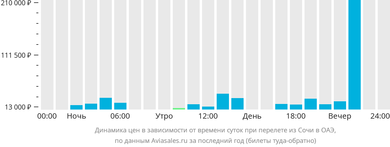 Динамика цен в зависимости от времени вылета из Сочи в ОАЭ