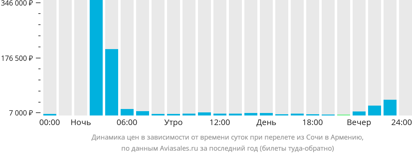 Динамика цен в зависимости от времени вылета из Сочи в Армению
