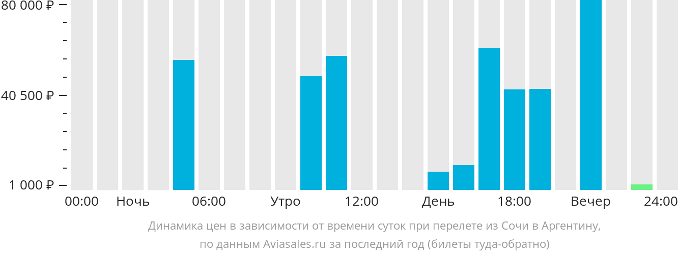 Динамика цен в зависимости от времени вылета из Сочи в Аргентину