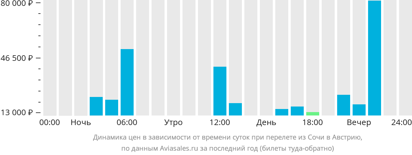 Динамика цен в зависимости от времени вылета из Сочи в Австрию