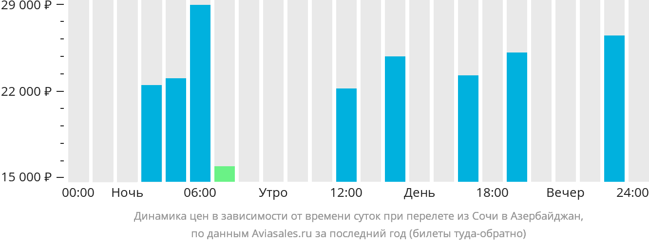 Динамика цен в зависимости от времени вылета из Сочи в Азербайджан