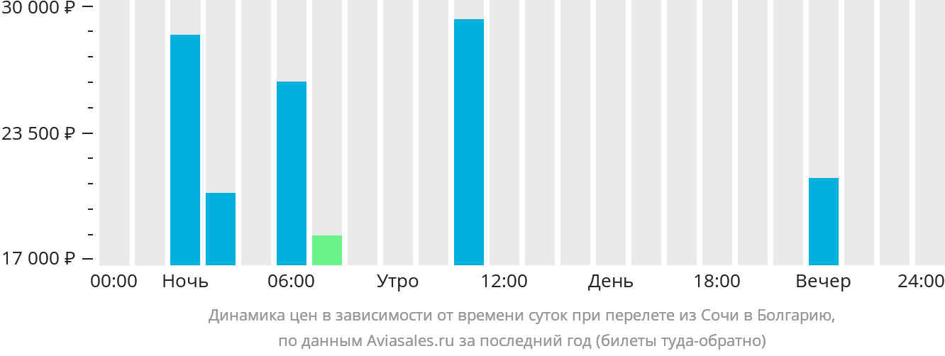 Динамика цен в зависимости от времени вылета из Сочи в Болгарию