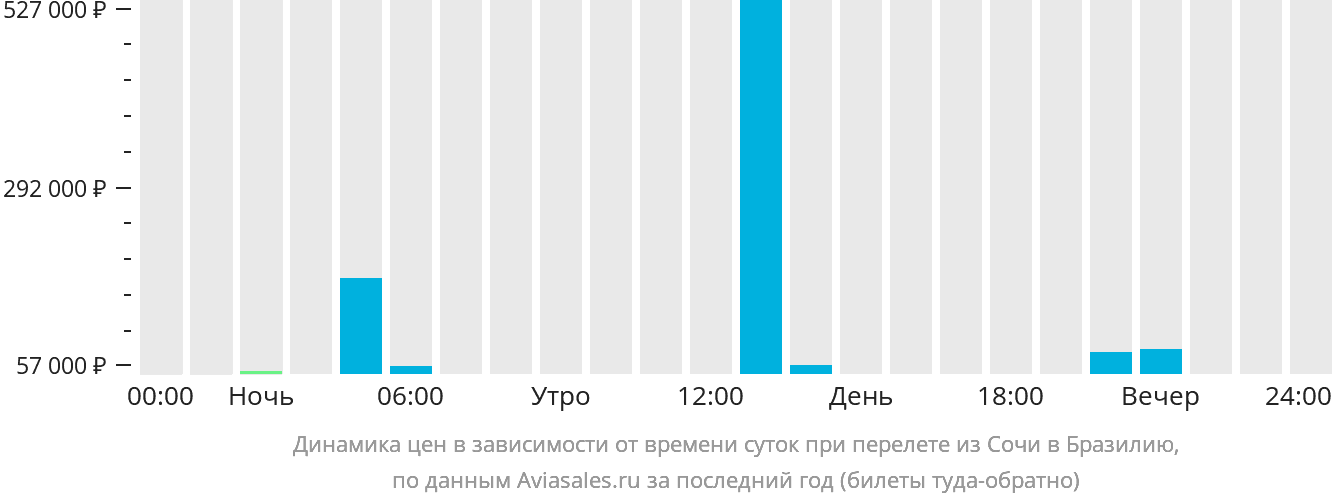 Динамика цен в зависимости от времени вылета из Сочи в Бразилию
