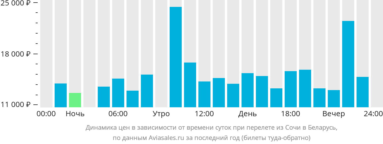Динамика цен в зависимости от времени вылета из Сочи в Беларусь