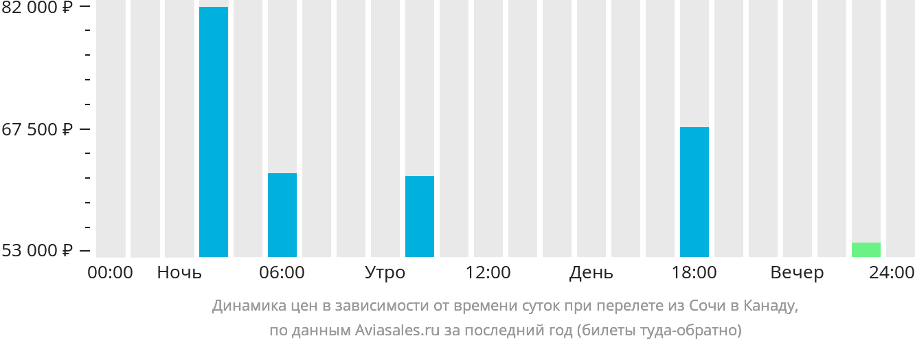 Динамика цен в зависимости от времени вылета из Сочи в Канаду