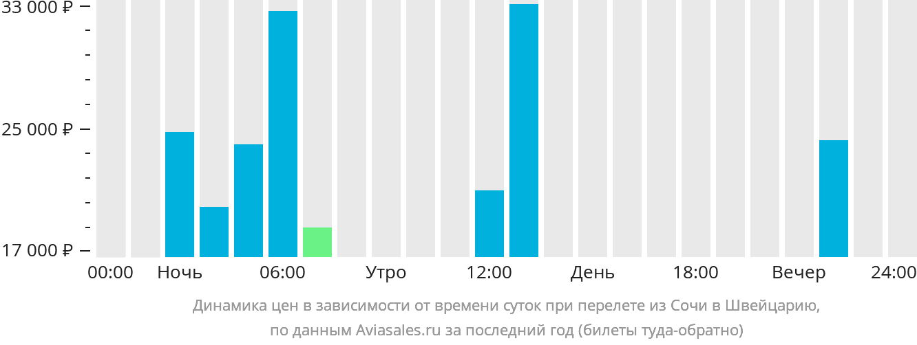 Динамика цен в зависимости от времени вылета из Сочи в Швейцарию