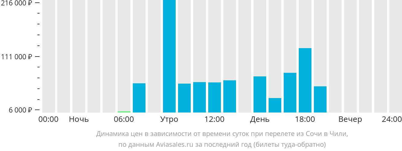 Динамика цен в зависимости от времени вылета из Сочи в Чили