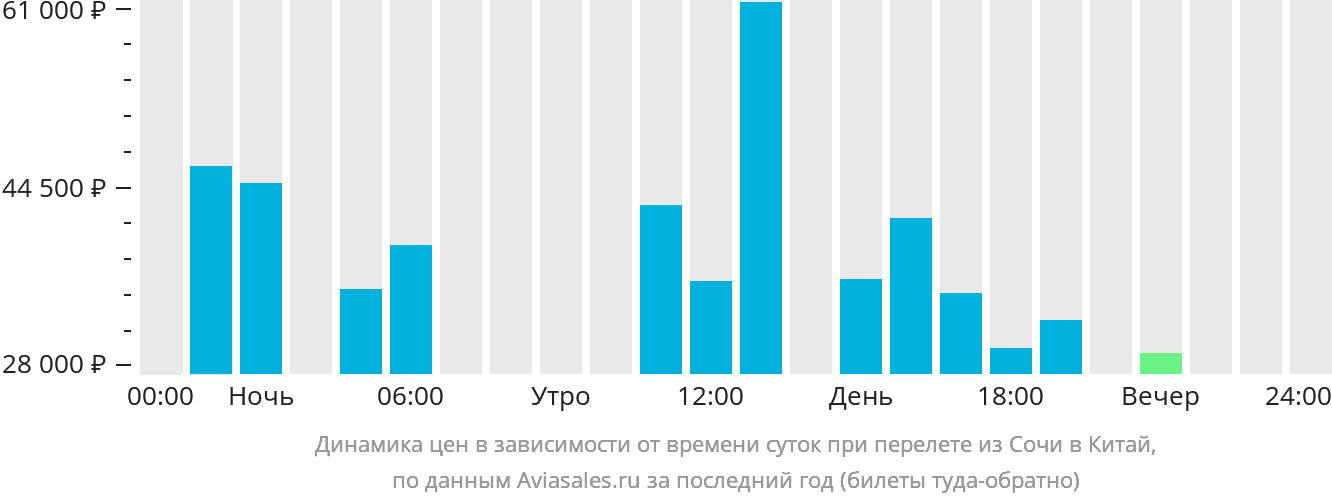 Динамика цен в зависимости от времени вылета из Сочи в Китай