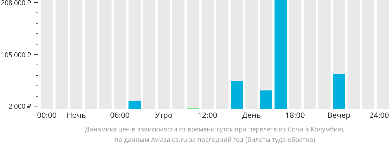 Динамика цен в зависимости от времени вылета из Сочи в Колумбию