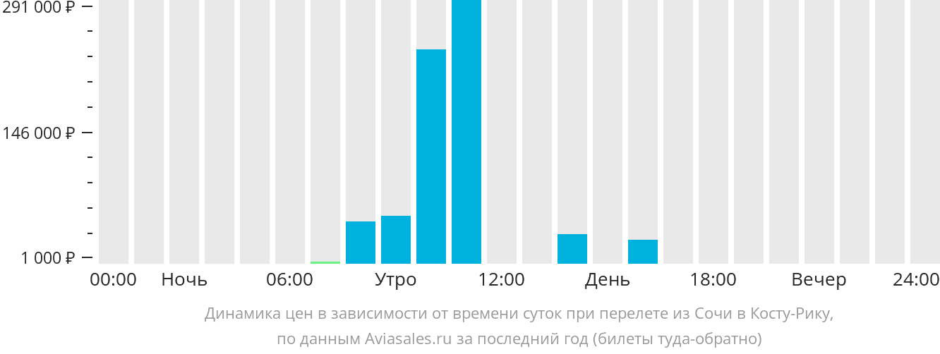 Динамика цен в зависимости от времени вылета из Сочи в Коста-Рику