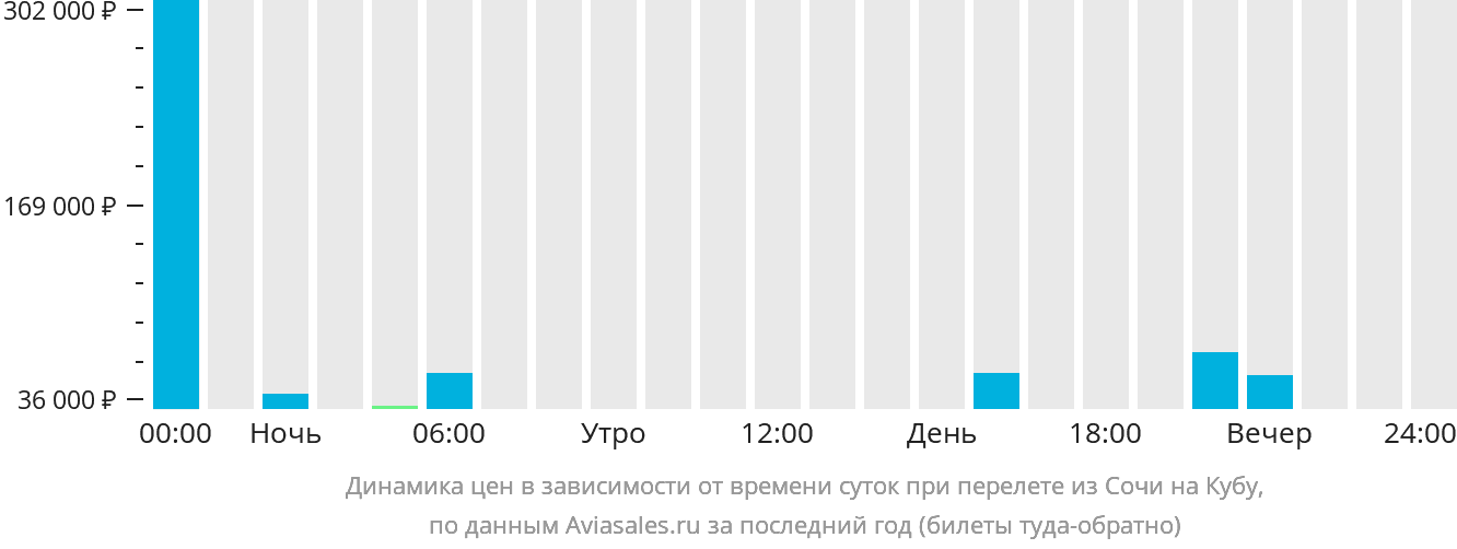 Динамика цен в зависимости от времени вылета из Сочи на Кубу
