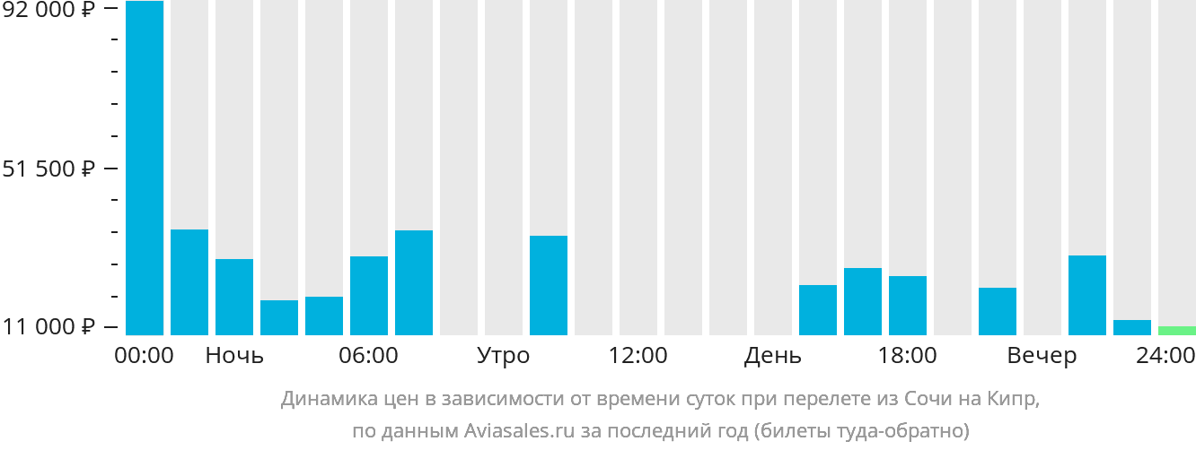 Динамика цен в зависимости от времени вылета из Сочи на Кипр