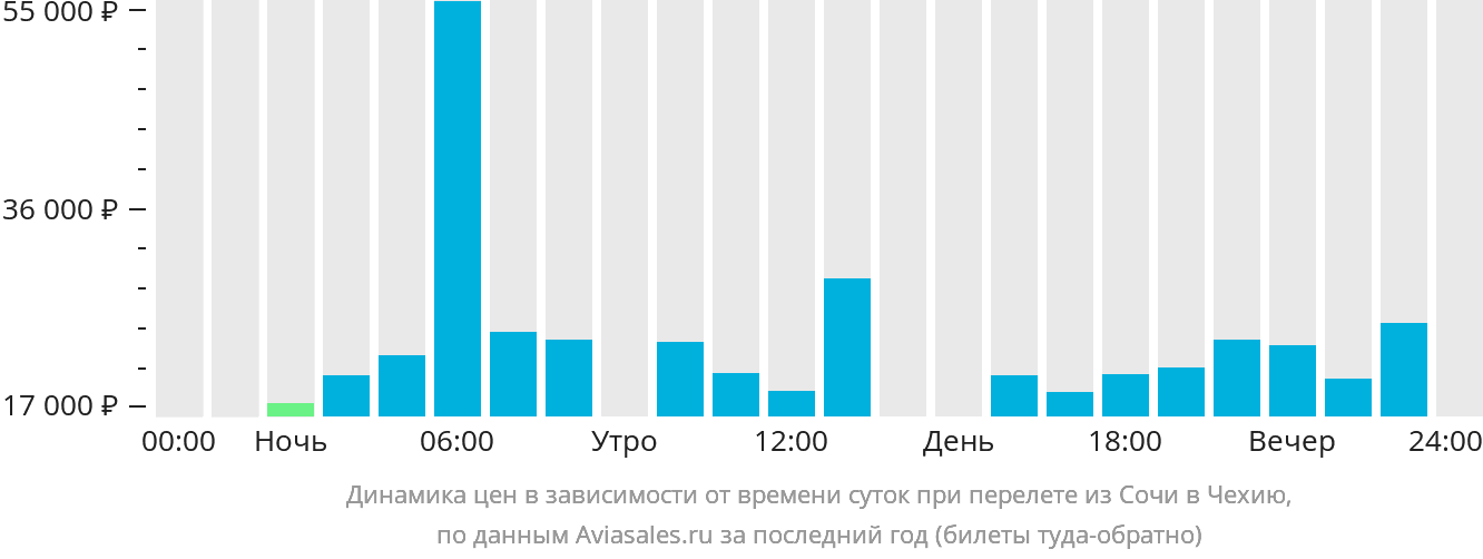 Динамика цен в зависимости от времени вылета из Сочи в Чехию
