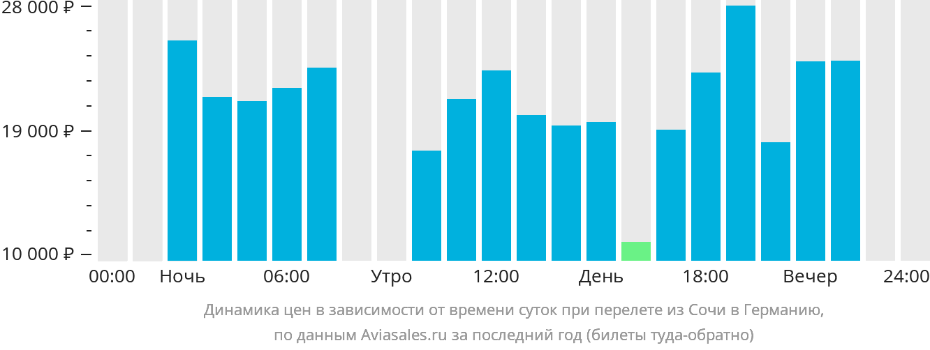 Динамика цен в зависимости от времени вылета из Сочи в Германию