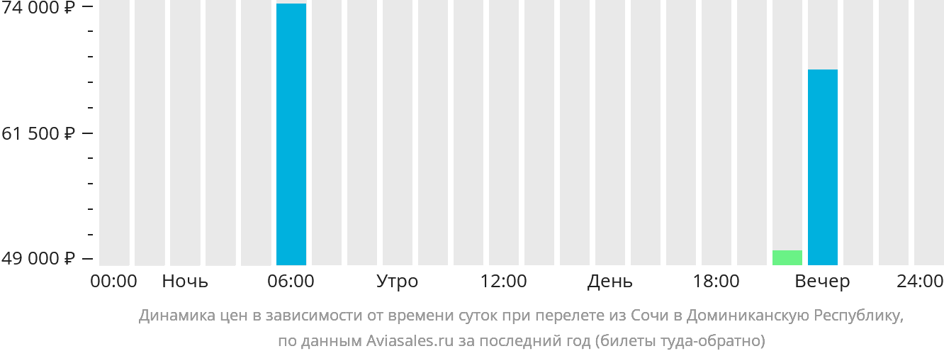 Динамика цен в зависимости от времени вылета из Сочи в Доминиканскую Республику