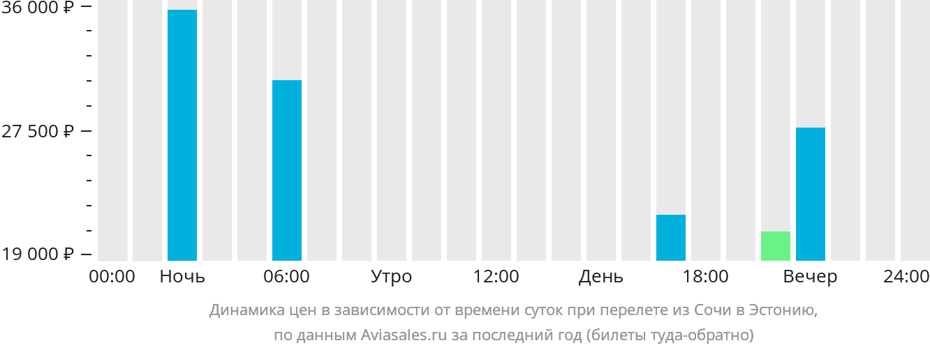 Динамика цен в зависимости от времени вылета из Сочи в Эстонию
