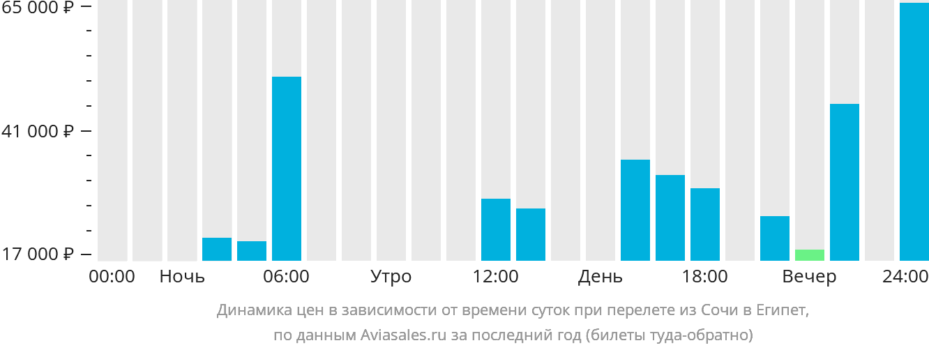 Динамика цен в зависимости от времени вылета из Сочи в Египет