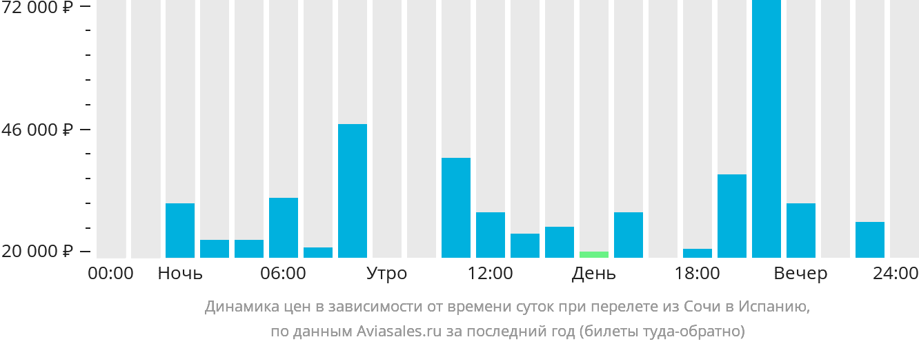Динамика цен в зависимости от времени вылета из Сочи в Испанию