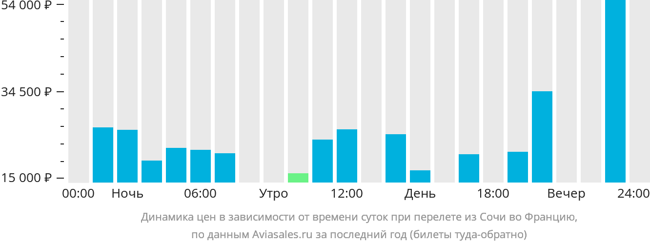 Динамика цен в зависимости от времени вылета из Сочи во Францию