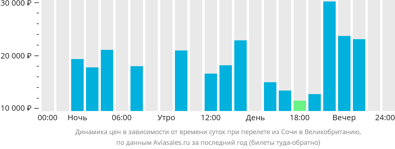 Динамика цен в зависимости от времени вылета из Сочи в Великобританию
