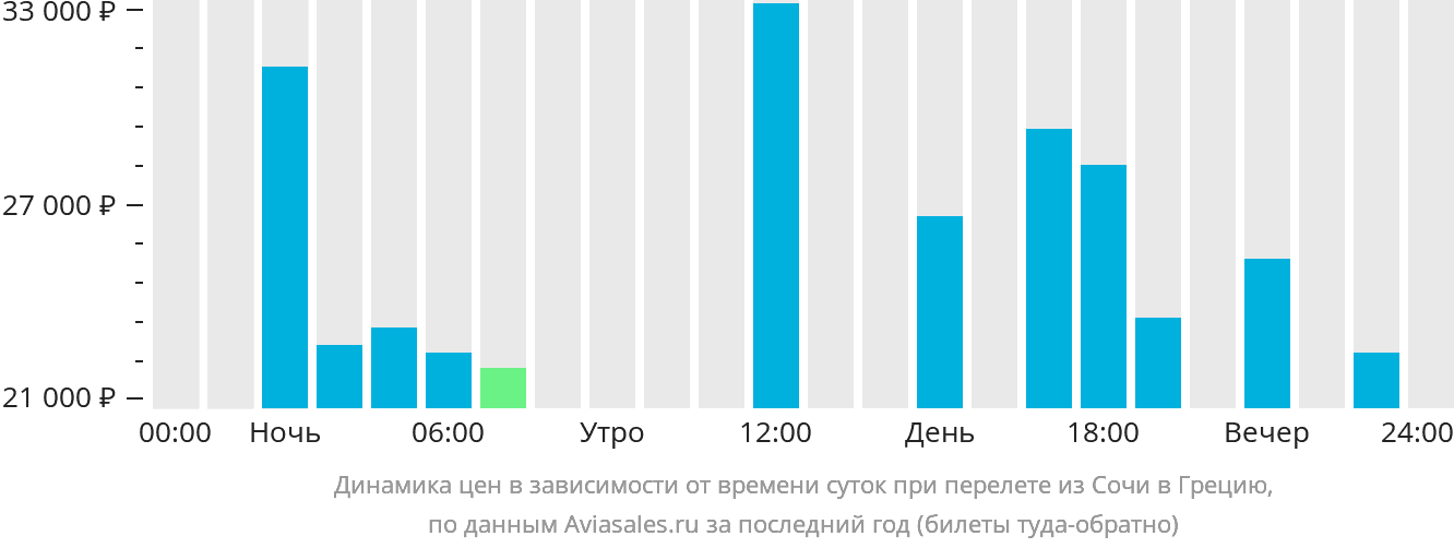 Динамика цен в зависимости от времени вылета из Сочи в Грецию