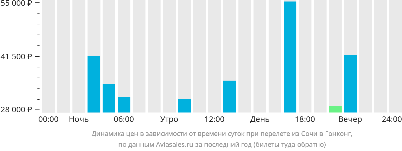 Динамика цен в зависимости от времени вылета из Сочи в Гонконг