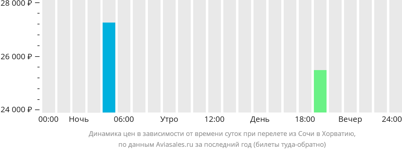 Динамика цен в зависимости от времени вылета из Сочи в Хорватию