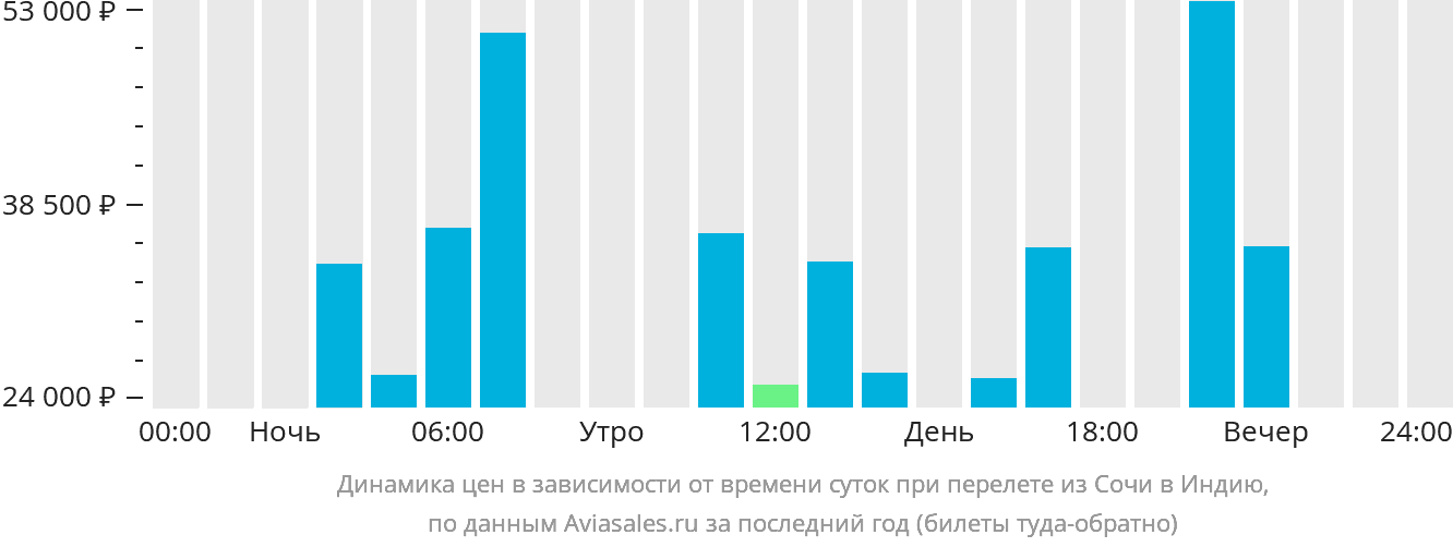 Динамика цен в зависимости от времени вылета из Сочи в Индию