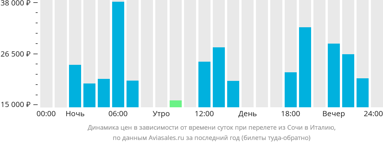 Динамика цен в зависимости от времени вылета из Сочи в Италию