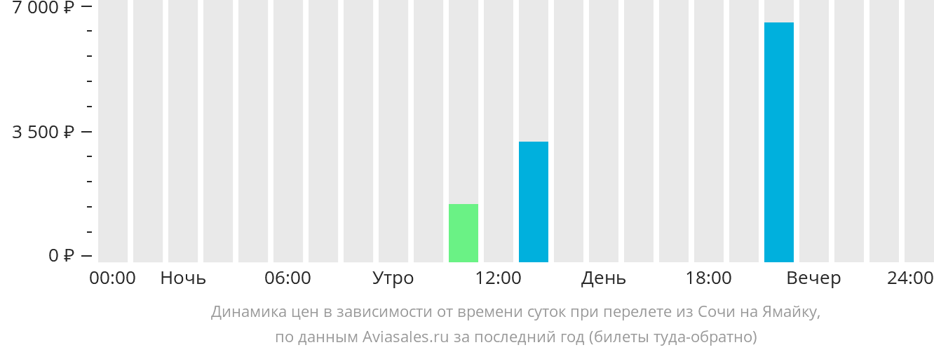 Динамика цен в зависимости от времени вылета из Сочи на Ямайку