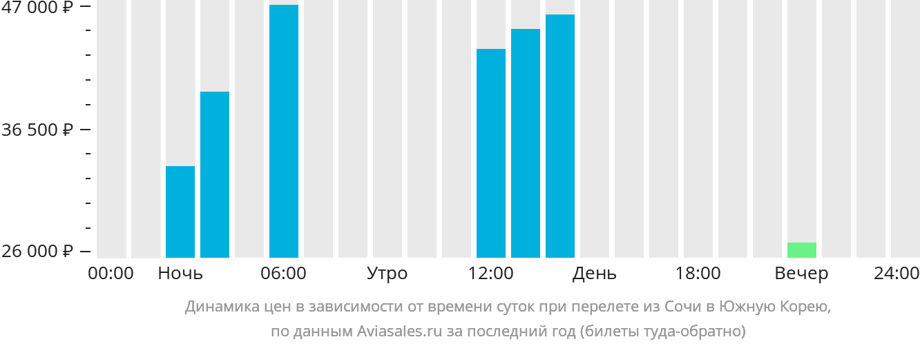 Динамика цен в зависимости от времени вылета из Сочи в Южную Корею