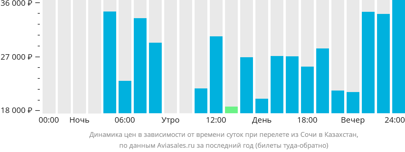 Динамика цен в зависимости от времени вылета из Сочи в Казахстан